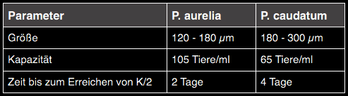 Tabelle: Vergleich Paramecium aurelia - P. caudatum
