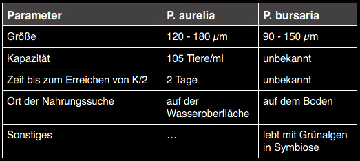 Tabelle: Vergleich Paramecium aurelia - P. bursaria