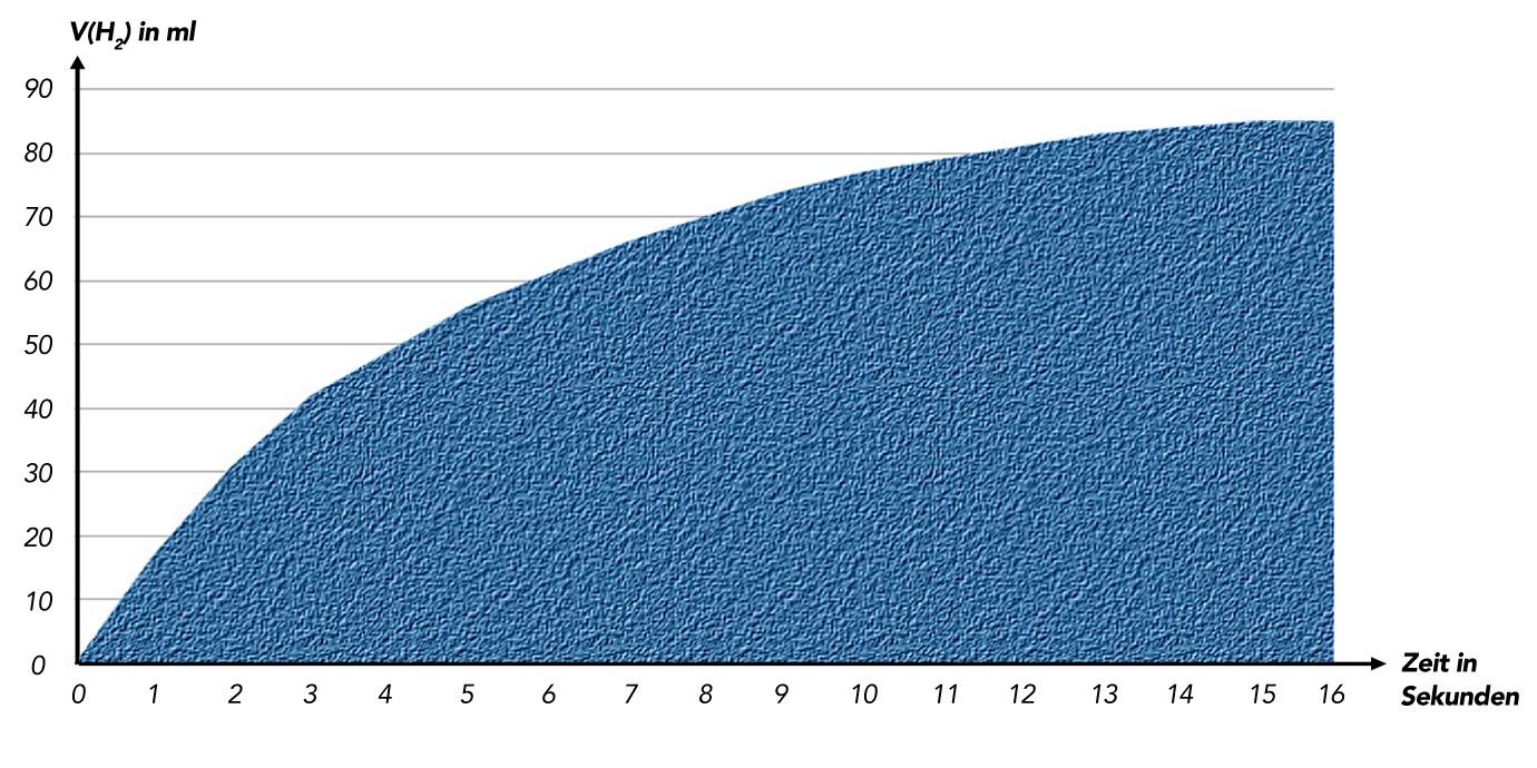 Graphische Darstellung der Zunahme von V(H2) gegen die Zeit: eine Sättigungskurve