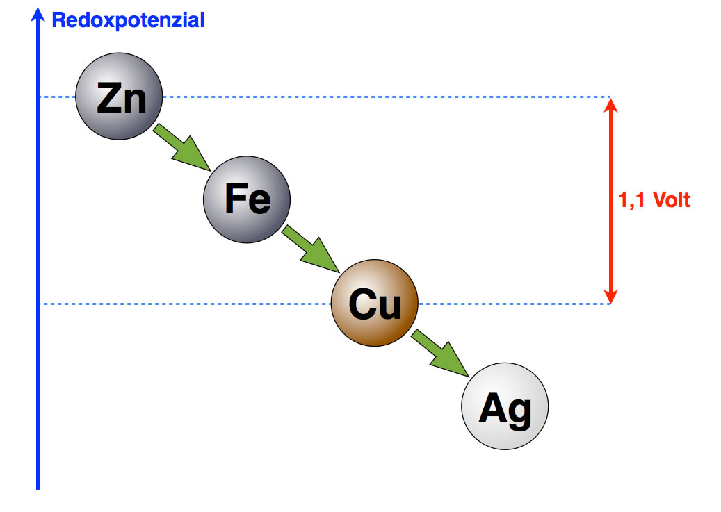 Redoxreihe aus Zn, Fe, Cu, Ag mit eingezeichneter Potenzialdifferenz von 1,1 Volt zwischen Zn und Cu