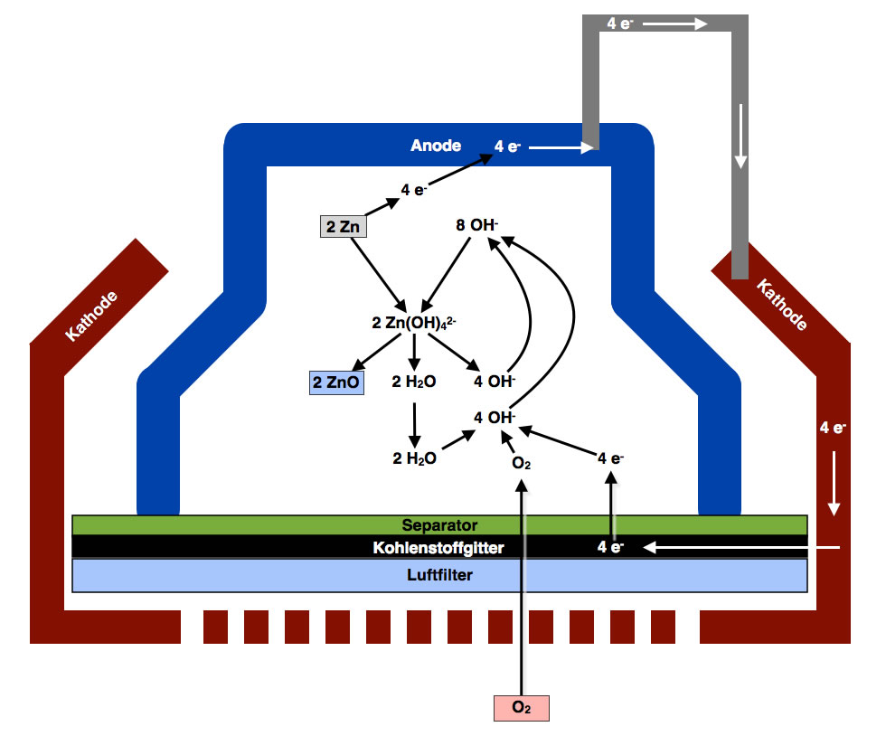Erweitertes Schema der Zink-Luft-Batterie