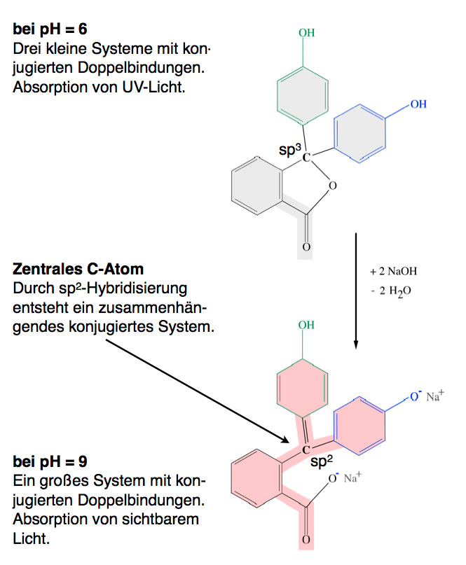 Durch Aufnahme von OH- verändert sich das Zentral-Atom