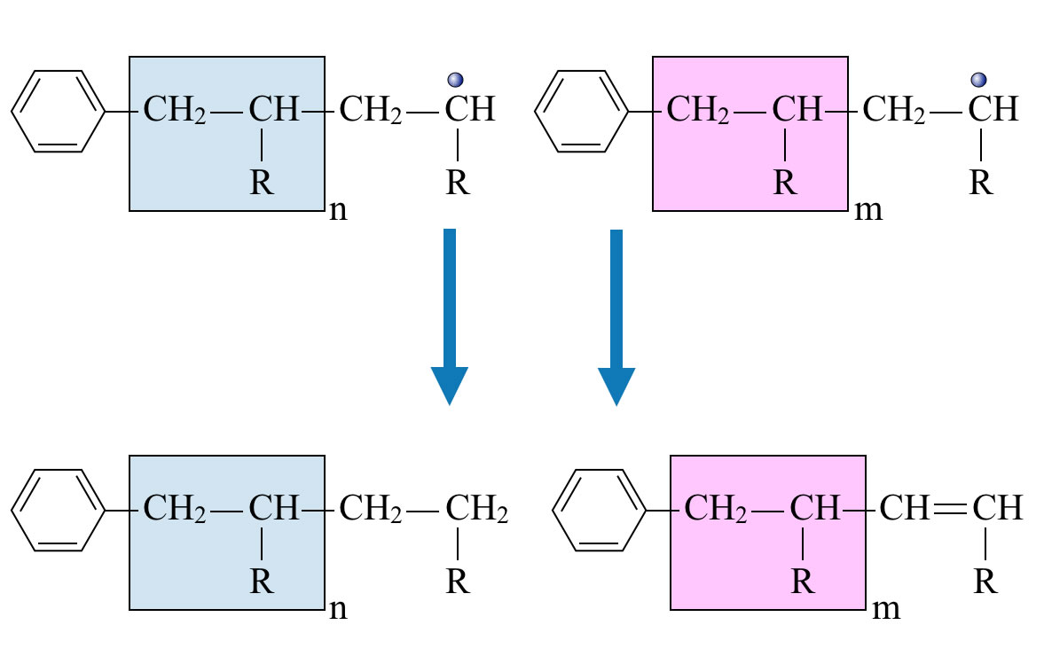 Abbruch 3: Zusammenstoß zweier Polymer-Radikale, ein H-Atom wird übertragen, Bildung eines Polymers mit einem Alkan-Ende und eines Polymers mit einem Alken-Ende.