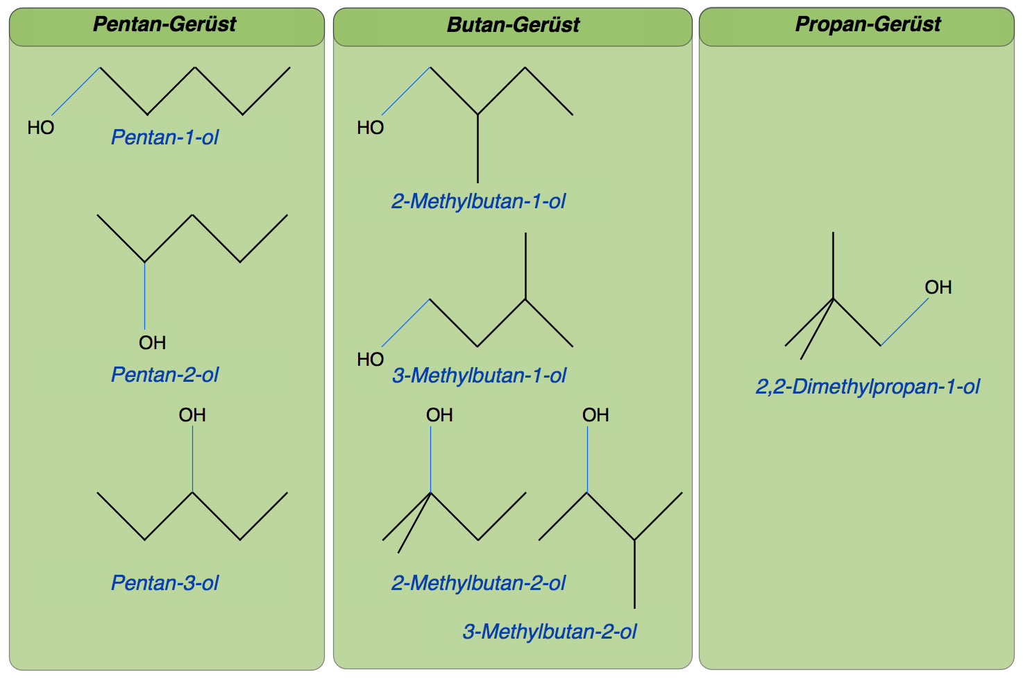 Die Strukturformeln der acht Pentanole