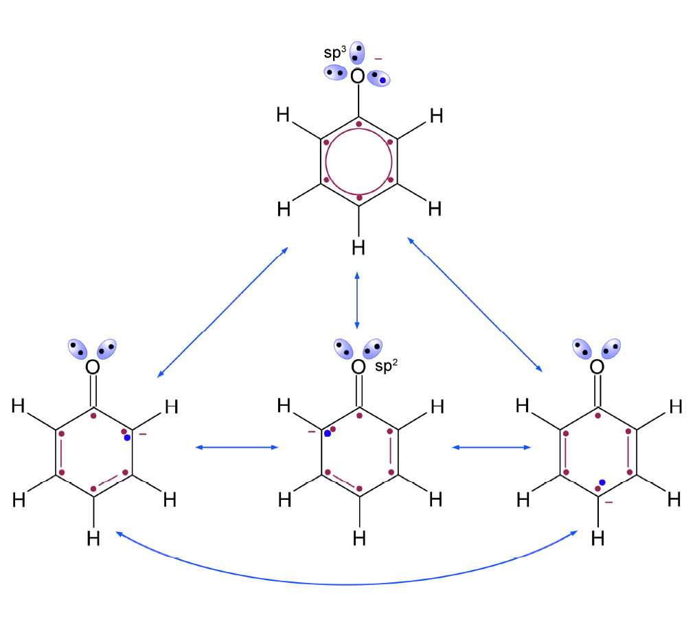 Die vier Grenzstrukturen des Phenolat-Ions. Die negative Ladung ist einmal am O-Atom, dann am 2. C-Atom, am 4. C-Atom und am 6. C-Atom.