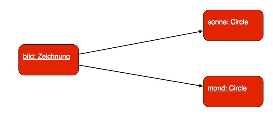 siehe folgenden Text