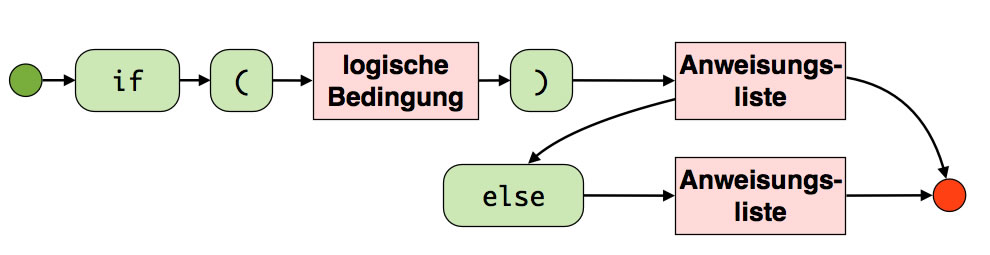 Syntaxdiagramm einer if-else-Anweisung