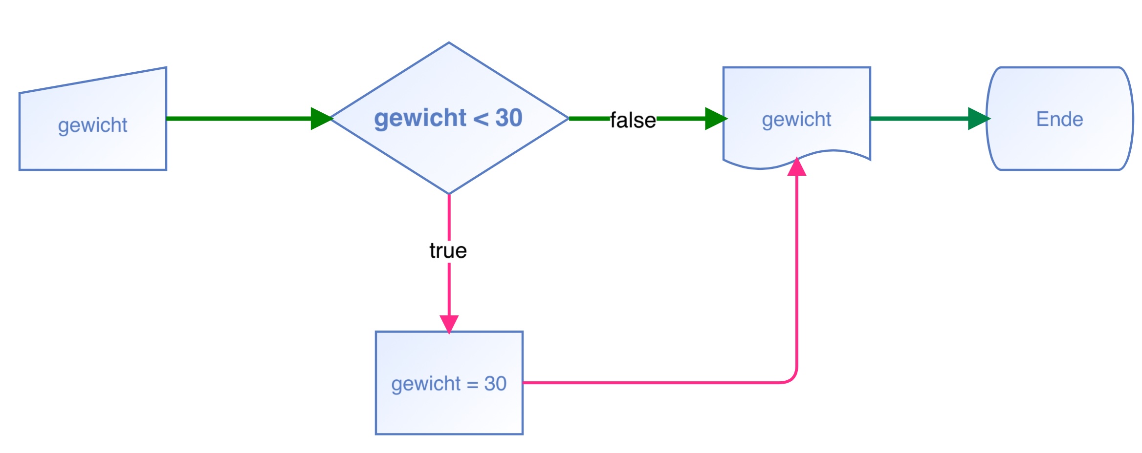 Flussdiagramm einer einseitigen Auswahl