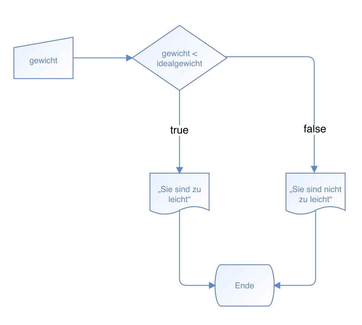 Flussdiagramm einer zweiseitigen Auswahl
