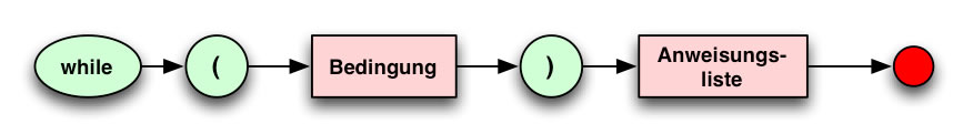 Syntaxdiagramm einer while-Schleife