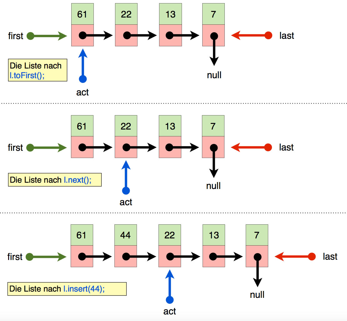 Drei weitere Bilder, die Listenoperationen zeigen