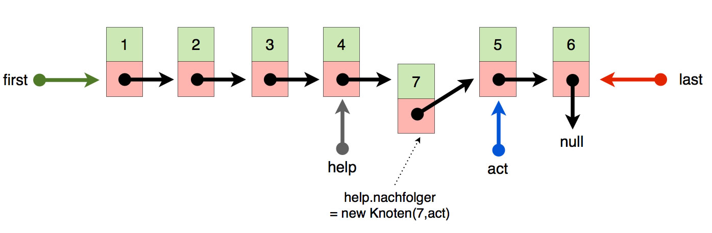 Das eigentliche Einfügen des neuen Knotens