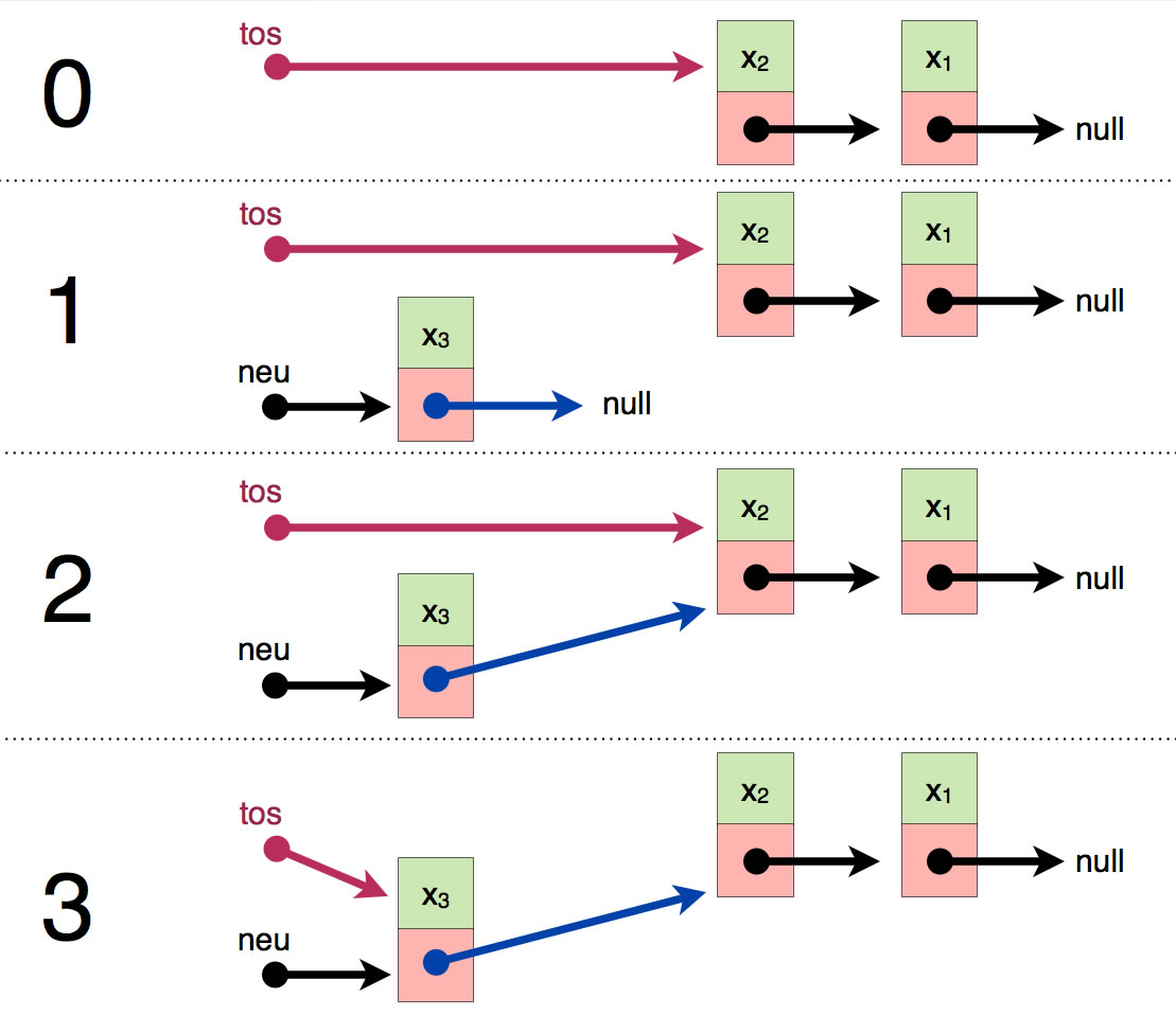 Die push()-Operation als Kästchen-Schema