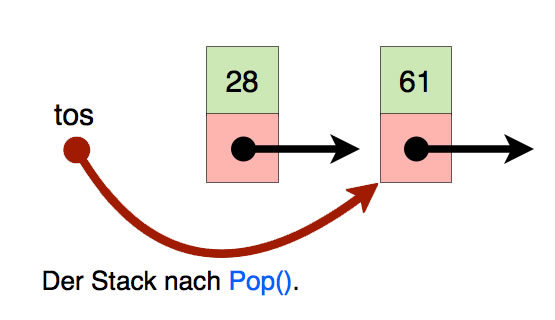 Zeigerumbiegen bei der pop()-Methode