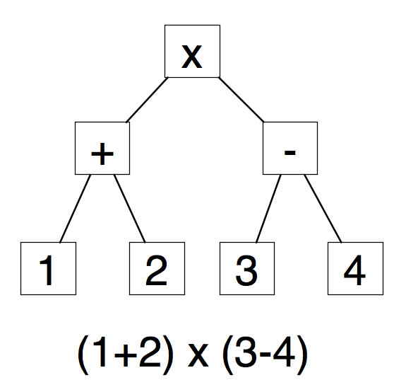 Termbaum für (1+2)*(3-4)