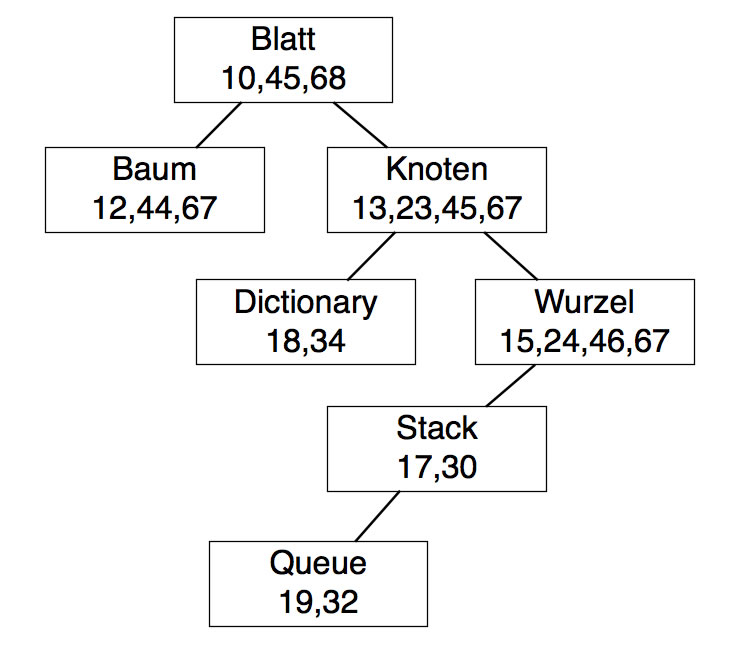 Die Baumstruktur, die sich daraus ergibt