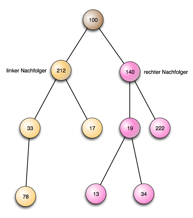 Rechter und linker Nachfolger der Wurzel sind beides wieder Binärbäume