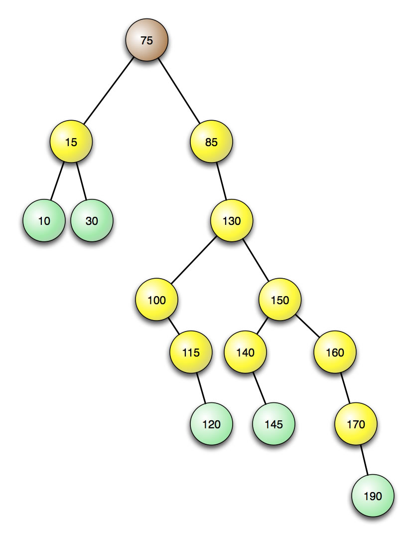 Ein sehr rechtslastiger Binärbaum
