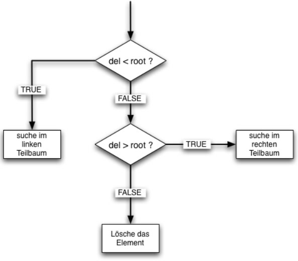 Flussdiagramm zum Finden des zu löschenden Knotens