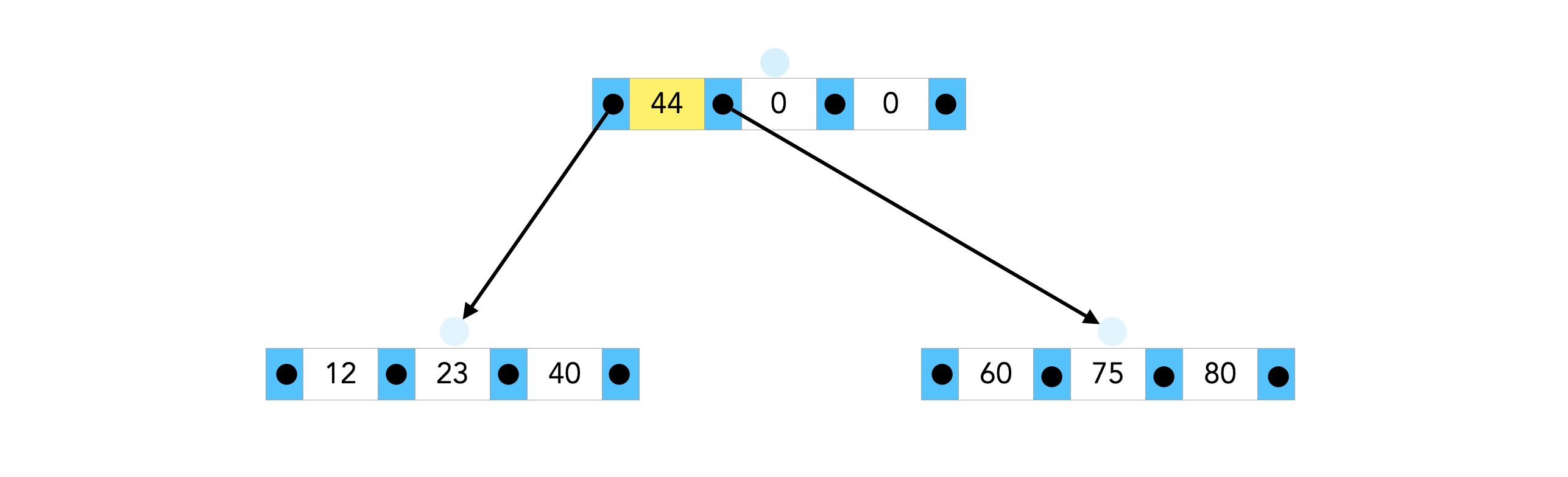 Wurzelknoten mit den Elementen 44, 0, 0. Linker Nachfolger: 12, 23, 40. Rechter Nachfolger: 60,75, 80