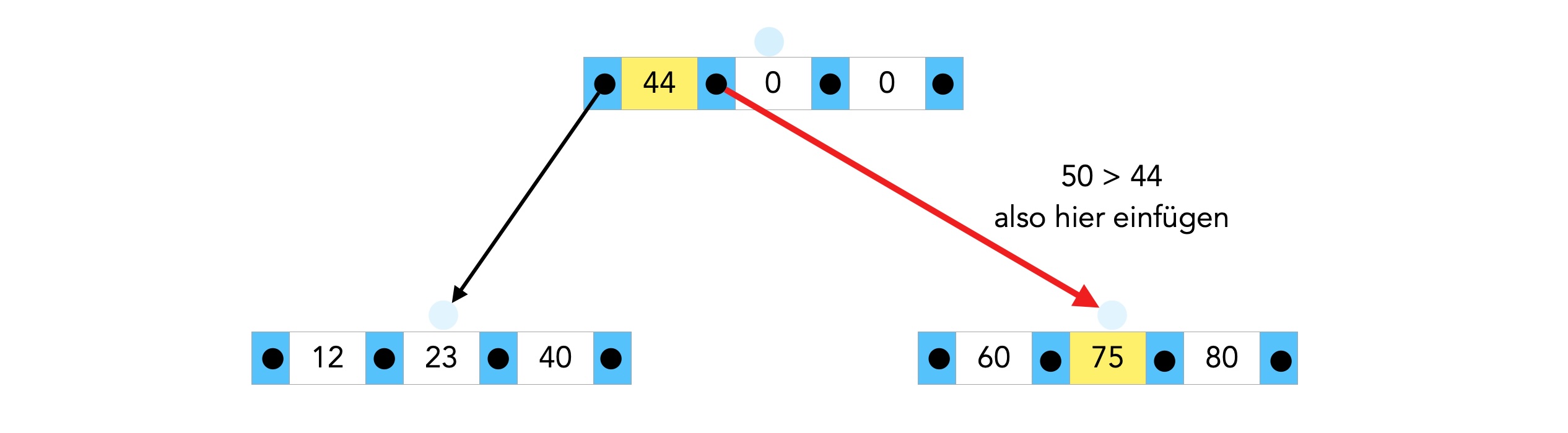 Wurzelknoten mit den Elementen 44, 0, 0. Linker Nachfolger: 12, 23, 40. Rechter Nachfolger: 60,75, 80