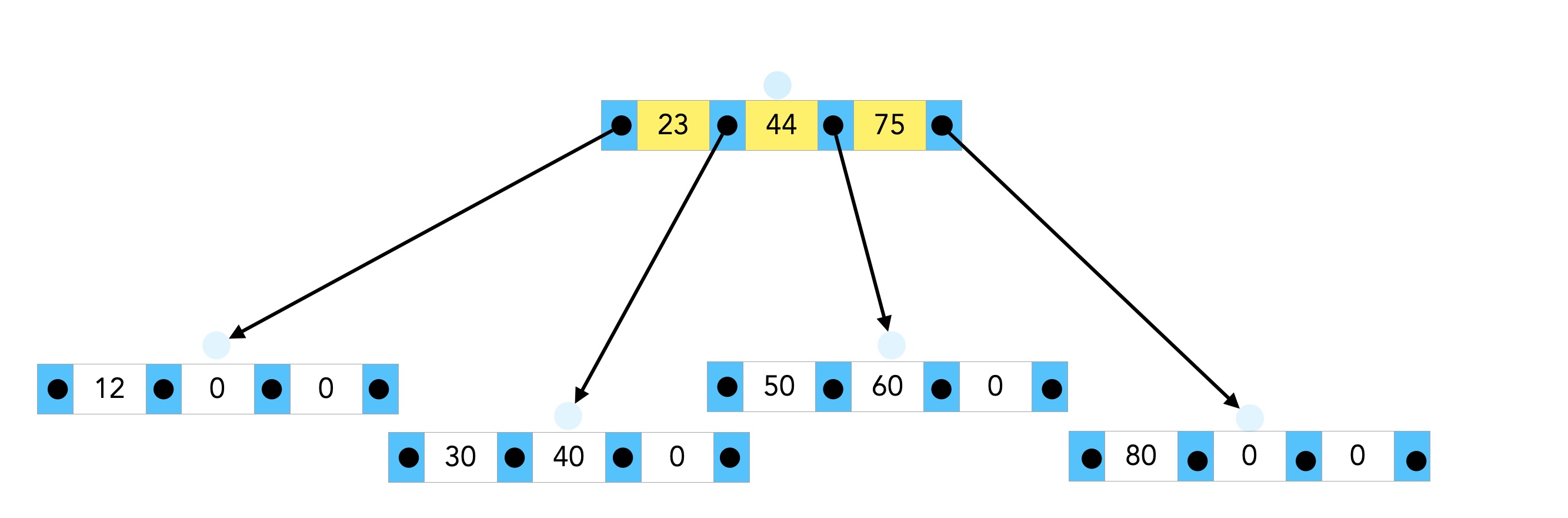 Wurzelknoten mit den Elementen 23, 44, 75. Nachfolger 1 (ganz links): 12, 0, 0. Nachfolger 2: 30, 40 , 0. Nachfolger 3: 50, 60 , 0. Nachfolger 4 (ganz rechts): 80, 0, 0