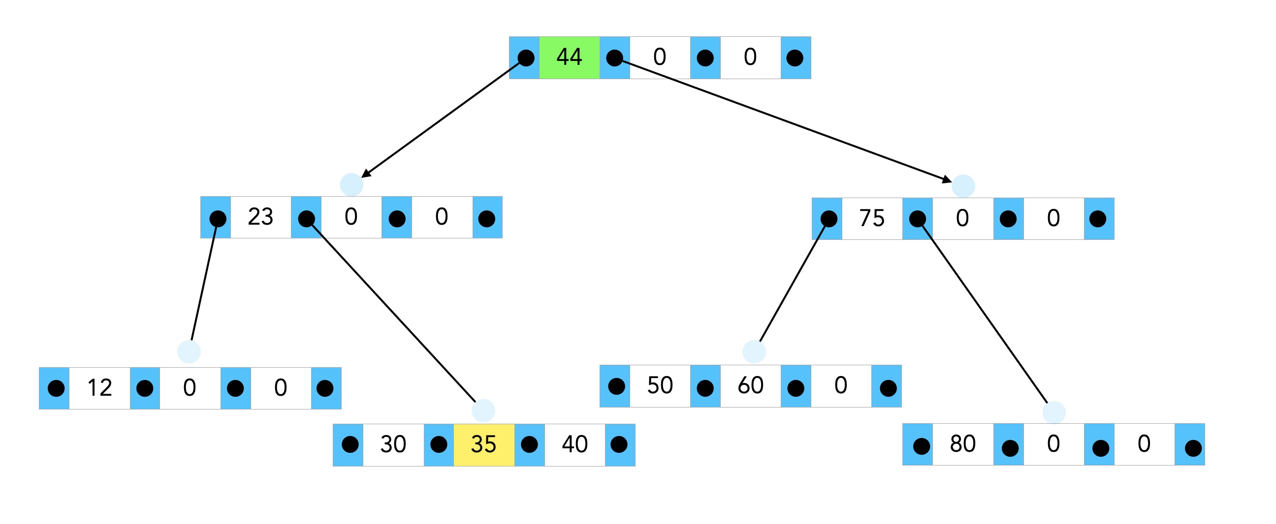 Neuer Wurzelknoten mit 44, 0, 0. Darunter zwei Nachfolger A, B  mit den Elementen 23, 0, 0 und 75, 0, 0. Nachfolger A1 (ganz links): 12, 0, 0. Nachfolger A2: 30, 35 , 40. Nachfolger B1: 50, 60 , 0. Nachfolger B2 (ganz rechts): 80, 0, 0