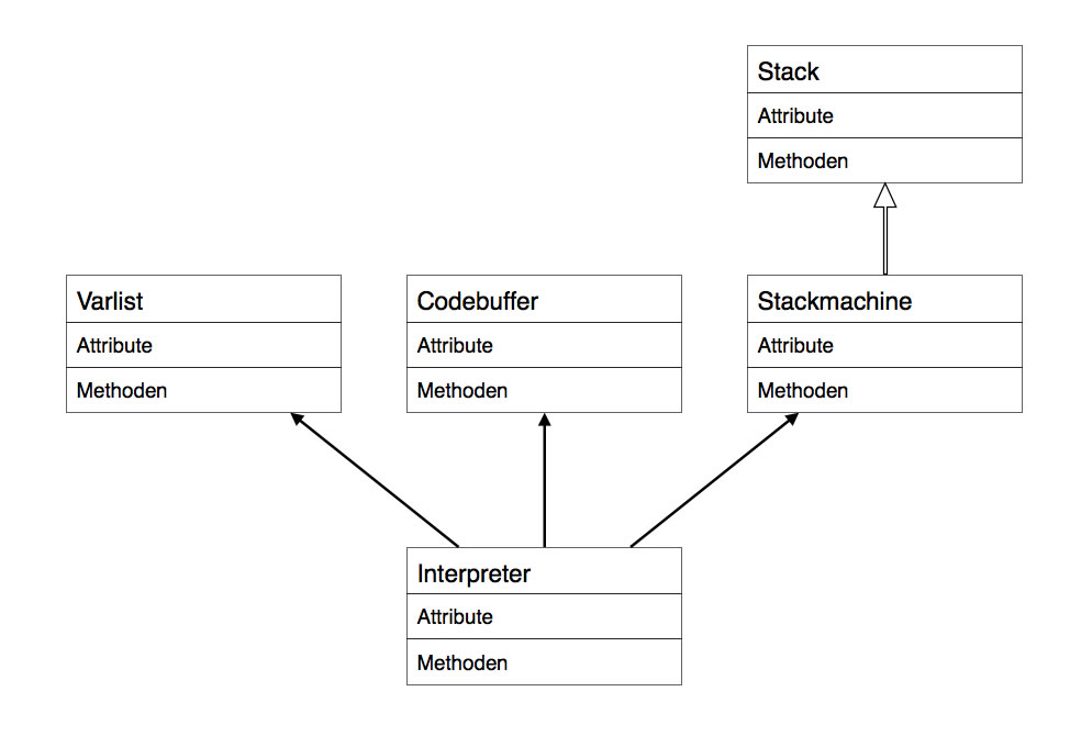 Entwurf eines Entwurfsdiagramms (pun intended!)