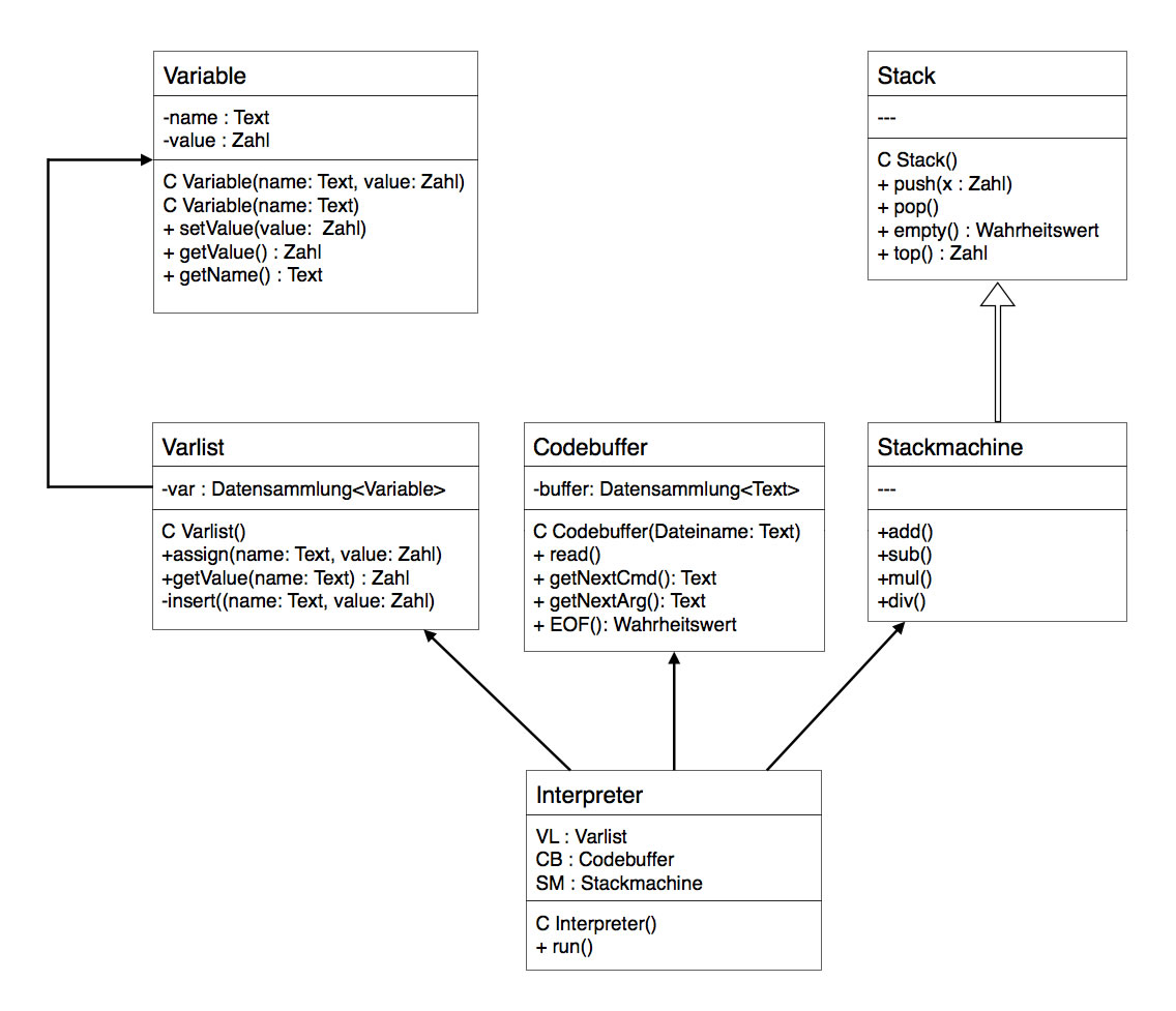 Das konkretere Entwurfsdiagramm