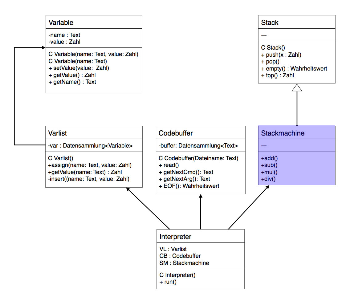 Das konkretere Entwurfsdiagramm