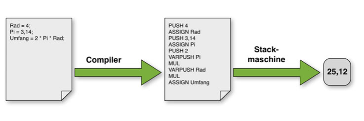 Schema: Vom Quelltext zum Stackcode zum Ergebnis
