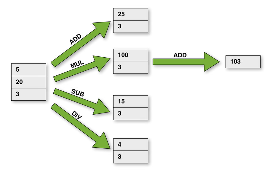 Arbeitsweise der vier Operationen der Stackmaschine