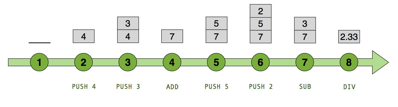 Abarbeiten des arithmetischen Ausdrucks durch die Stackmaschine