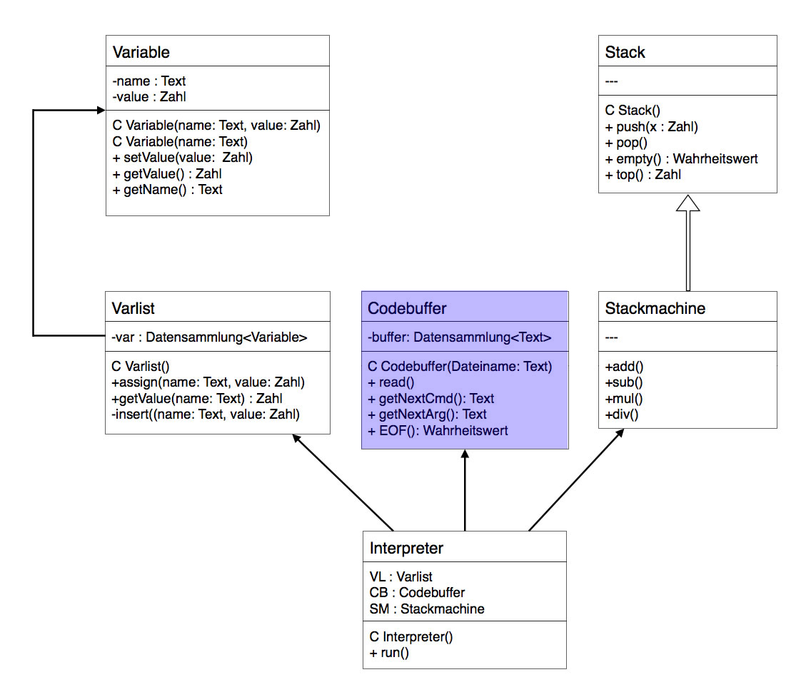 Das konkretere Entwurfsdiagramm