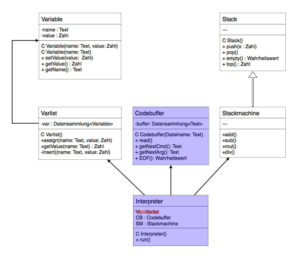 Das konkretere Entwurfsdiagramm