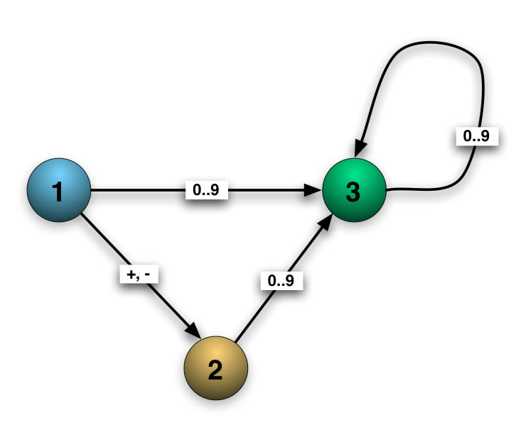 DEA für int-Zahlen mit drei Zuständen