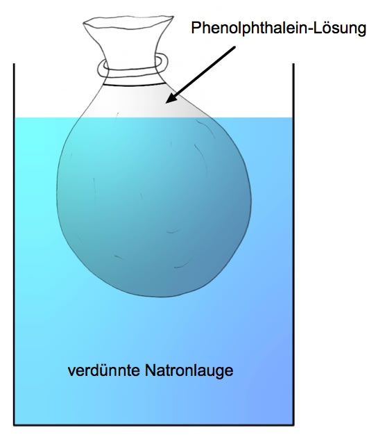 Der Phenolphthalein-Versuch