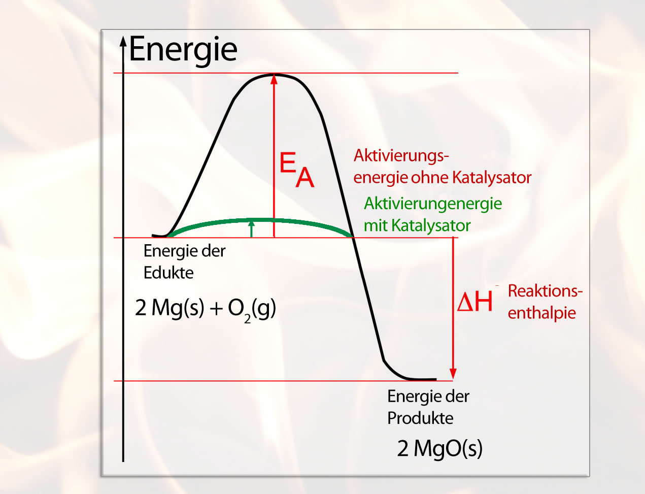 Katalysatoren Katalysatoren