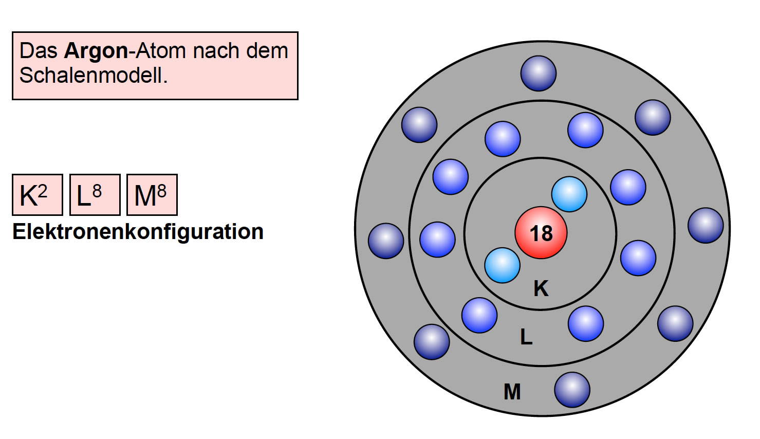 Das Argon-Atom im Schalenmodell