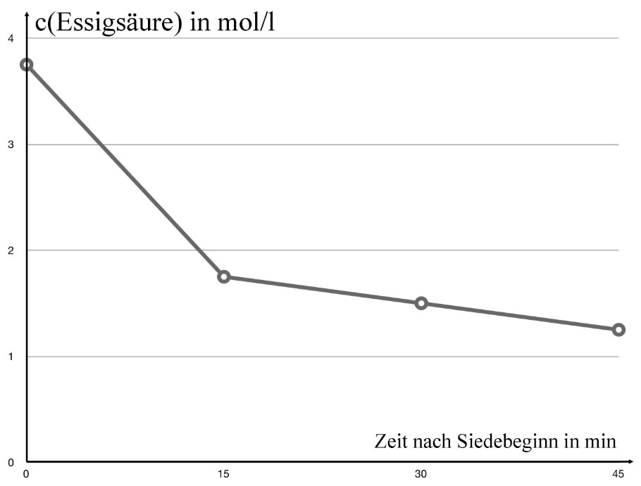 Graphische Darstellung der Abnahme der Essigsäurekonzentration