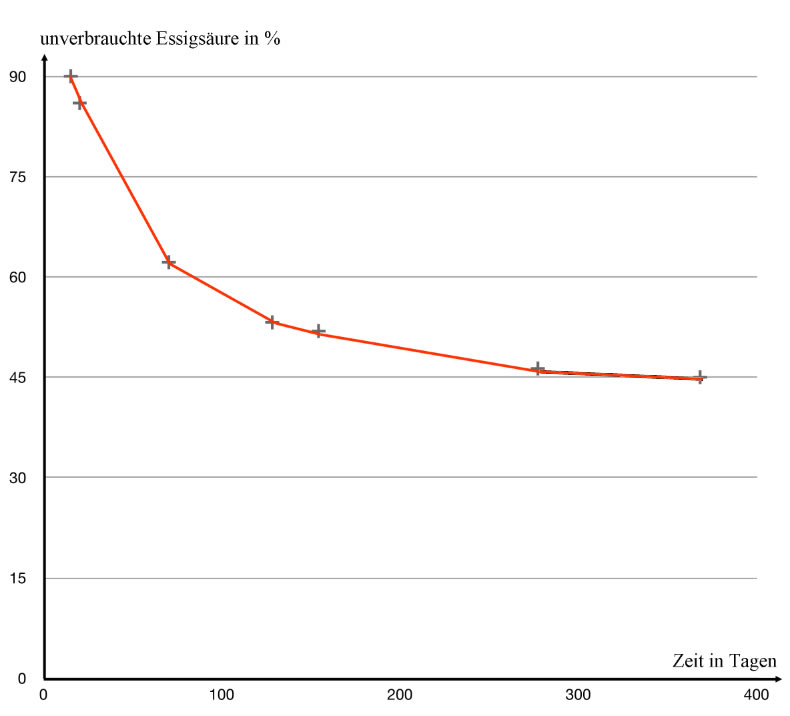 Darstellung der Versuchsergebnisse von 1860