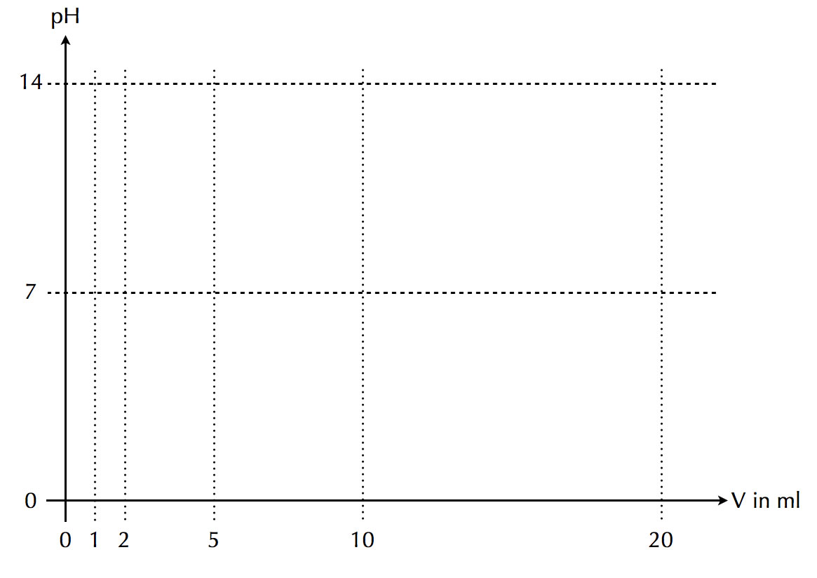 Muster für die graphische Darstellung