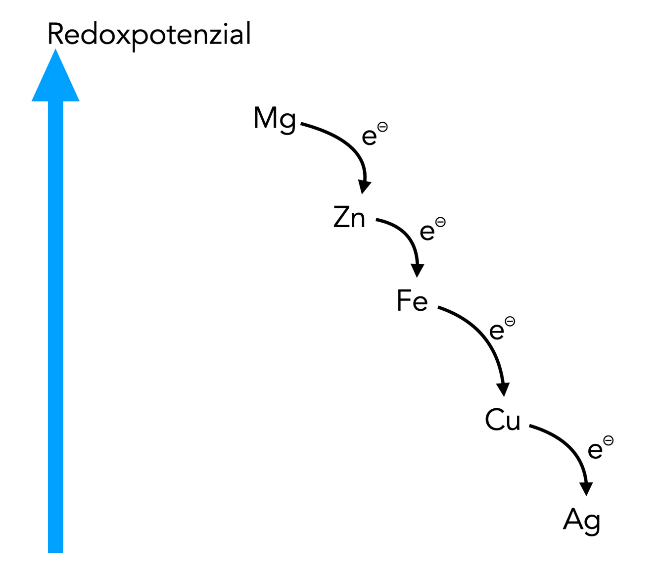 sachlich noch nicht ganz richtige Darstellung der Redoxpotenziale. Von oben nach unten: Mg, Zn, Fe, Cu, Ag