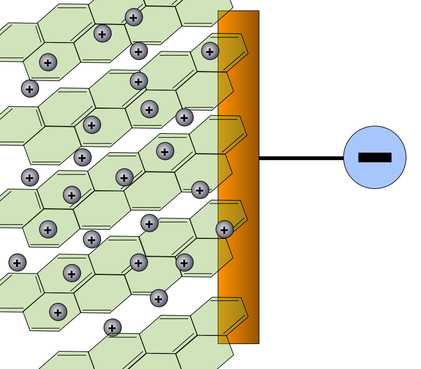 In die Sechsecke des Graphit-Gitters sind Lithium-Kationen eingelagert.