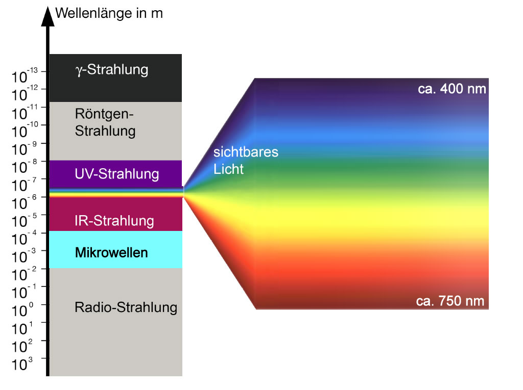 Das elektromagnetische Spektrum; der Bereich des sichbaren Lichts ist vergroessert dargestellt.