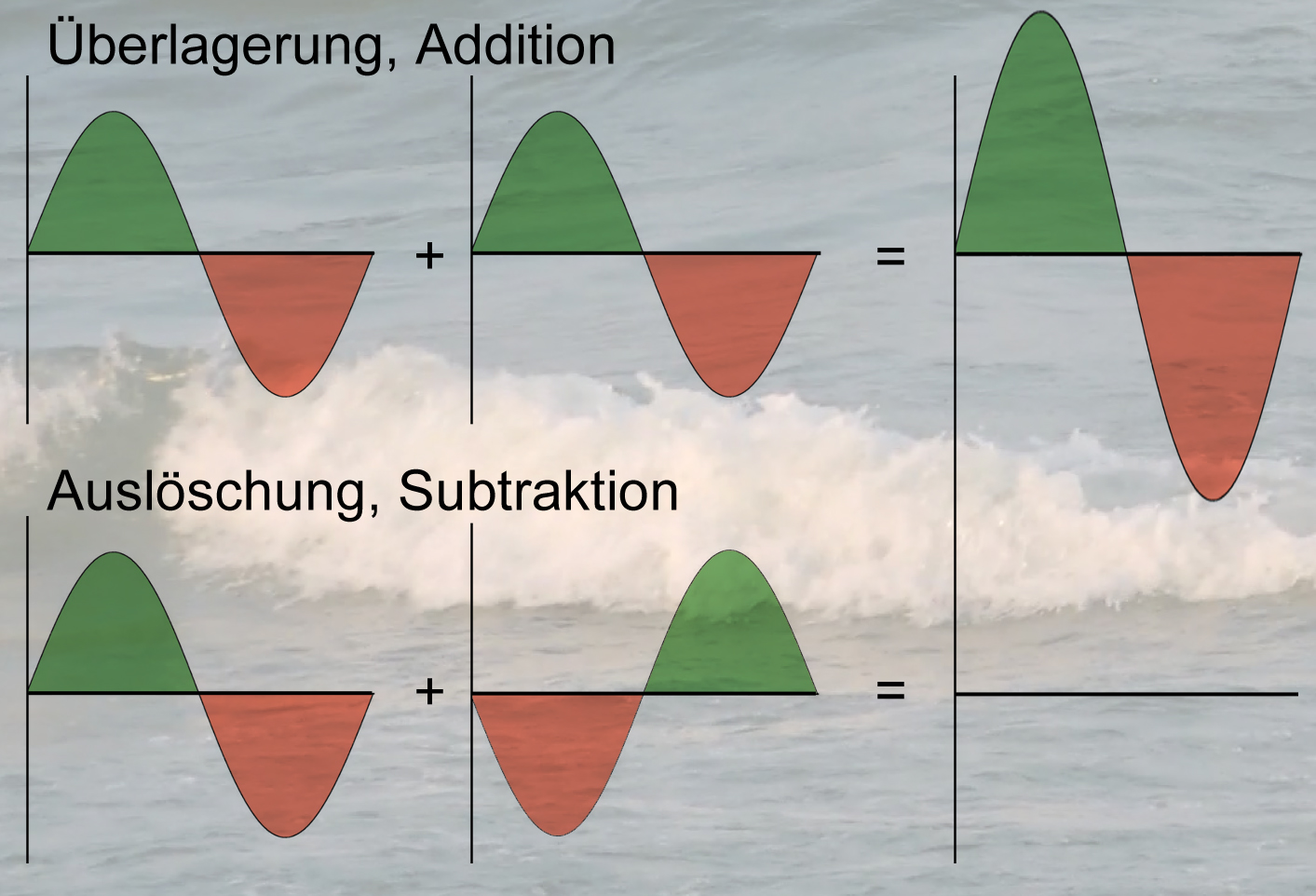 Addition und Subtraktion von zwei Wellen.