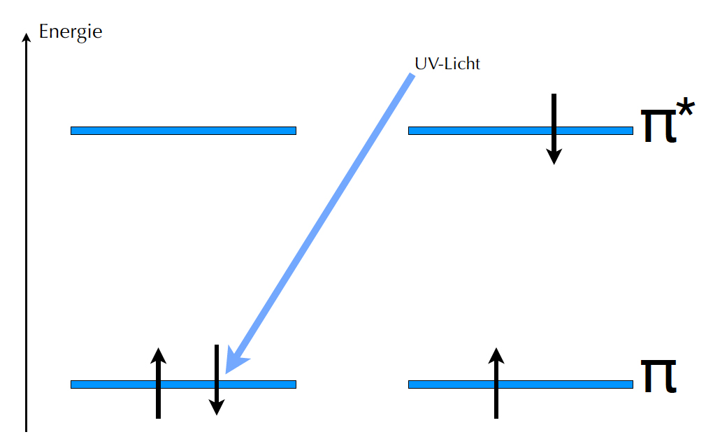 Energiediagramm der MOs