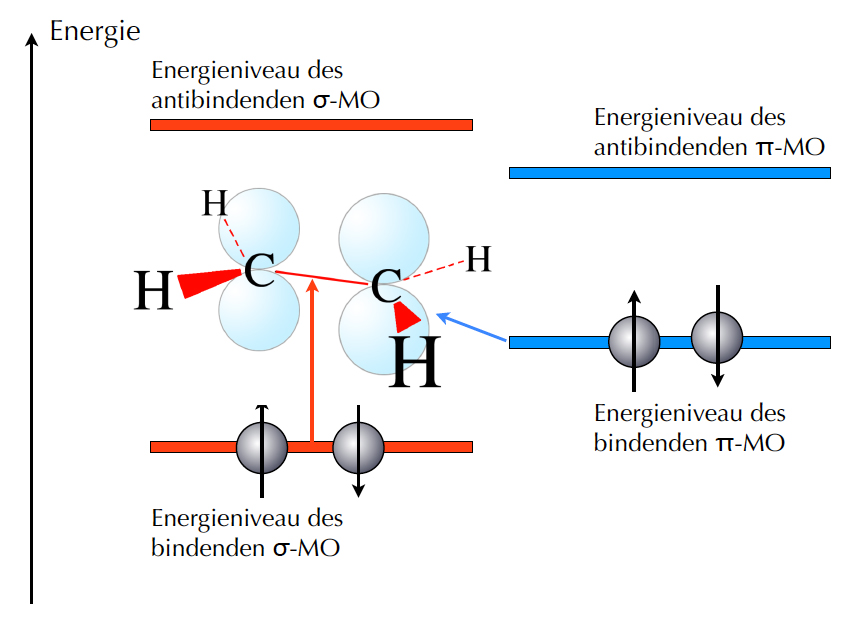 Das Bild zeigt die Energieniveaus der beiden sigma-Orbitale des Ethens sowie der beiden pi-Orbitale.