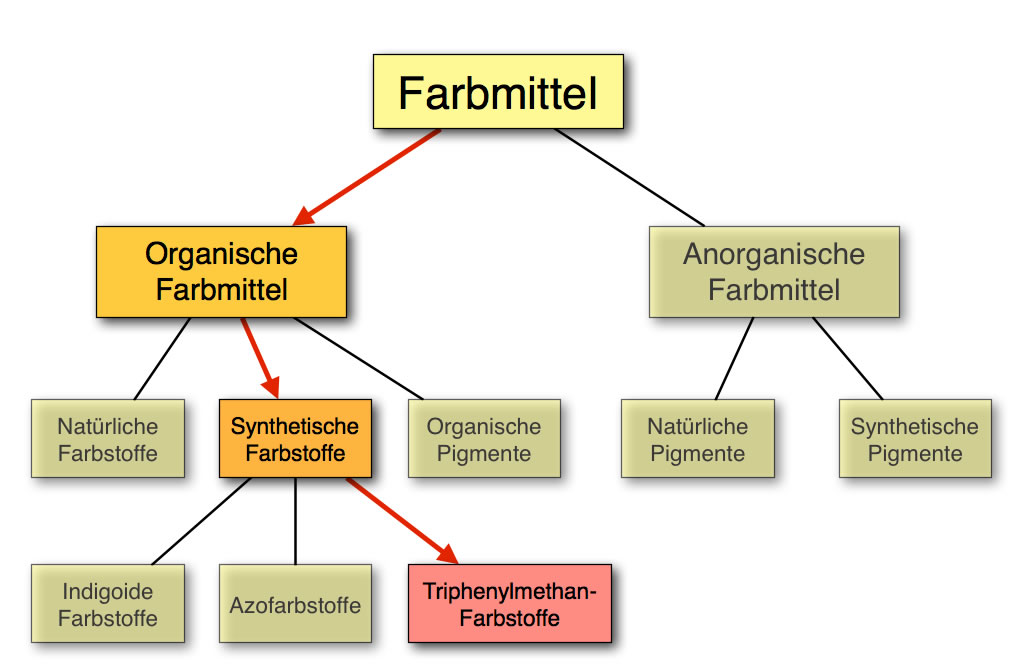 Stellung der Triphenylmethan-Farbstoffe im System der Farbmittel