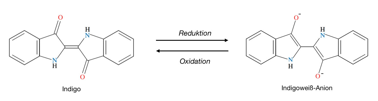 Die Umwandlung von Indigo in Indigoweiß